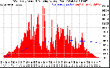 Solar PV/Inverter Performance West Array Actual & Running Average Power Output