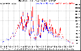 Solar PV/Inverter Performance Photovoltaic Panel Power Output