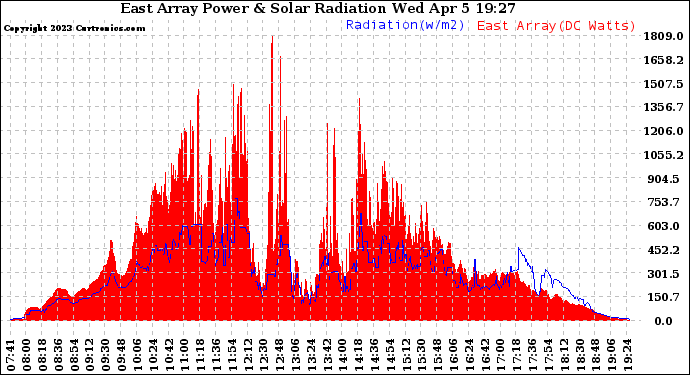 Solar PV/Inverter Performance East Array Power Output & Solar Radiation