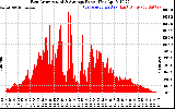 Solar PV/Inverter Performance East Array Actual & Average Power Output