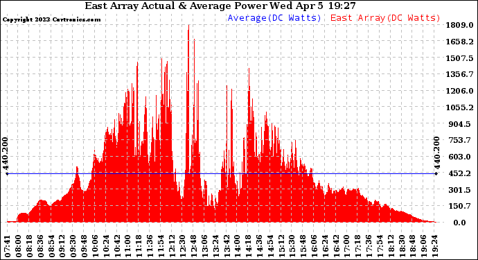 Solar PV/Inverter Performance East Array Actual & Average Power Output