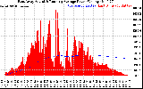 Solar PV/Inverter Performance East Array Actual & Running Average Power Output