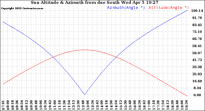 Solar PV/Inverter Performance Sun Altitude Angle & Azimuth Angle