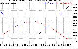 Solar PV/Inverter Performance Sun Altitude Angle & Sun Incidence Angle on PV Panels