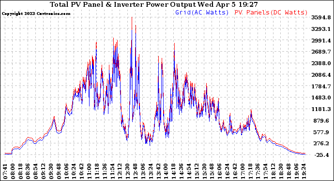 Solar PV/Inverter Performance PV Panel Power Output & Inverter Power Output