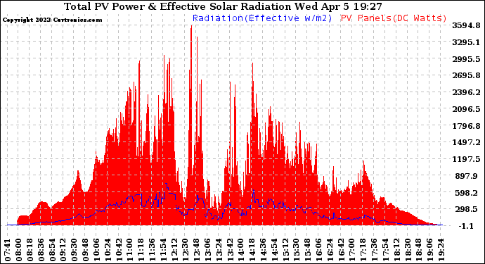 Solar PV/Inverter Performance Total PV Panel Power Output & Effective Solar Radiation