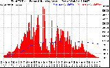 Solar PV/Inverter Performance Total PV Panel & Running Average Power Output