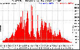 Solar PV/Inverter Performance Total PV Panel Power Output