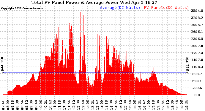 Solar PV/Inverter Performance Total PV Panel Power Output