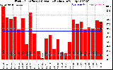 Solar PV/Inverter Performance Weekly Solar Energy Production