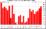 Solar PV/Inverter Performance Weekly Solar Energy Production Value