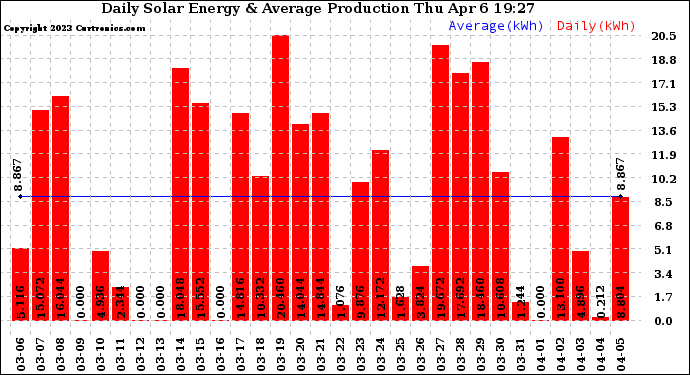 Solar PV/Inverter Performance Daily Solar Energy Production