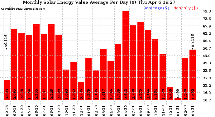 Solar PV/Inverter Performance Monthly Solar Energy Value Average Per Day ($)