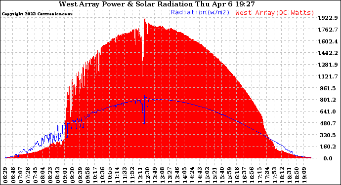 Solar PV/Inverter Performance West Array Power Output & Solar Radiation