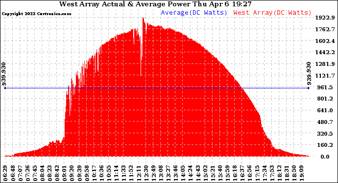 Solar PV/Inverter Performance West Array Actual & Average Power Output