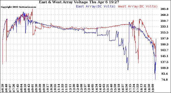 Solar PV/Inverter Performance Photovoltaic Panel Voltage Output