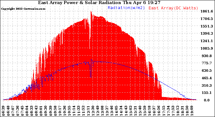 Solar PV/Inverter Performance East Array Power Output & Solar Radiation