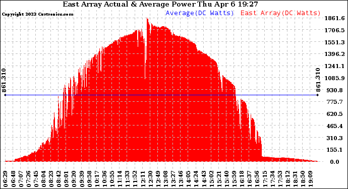 Solar PV/Inverter Performance East Array Actual & Average Power Output