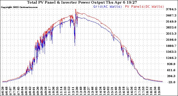 Solar PV/Inverter Performance PV Panel Power Output & Inverter Power Output