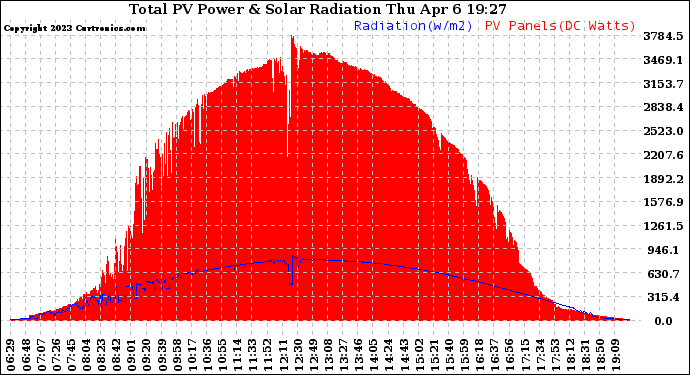 Solar PV/Inverter Performance Total PV Panel Power Output & Solar Radiation