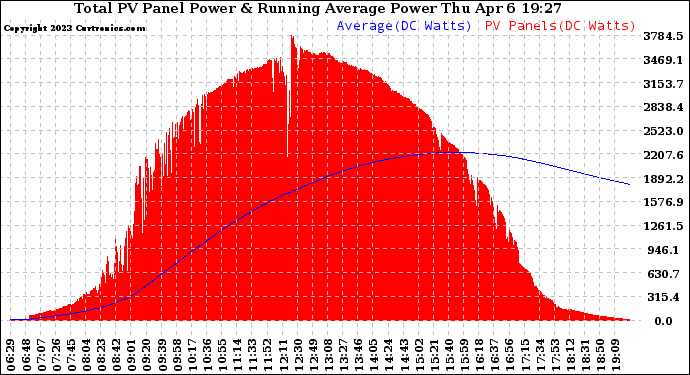 Solar PV/Inverter Performance Total PV Panel & Running Average Power Output