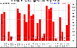 Solar PV/Inverter Performance Daily Solar Energy Production