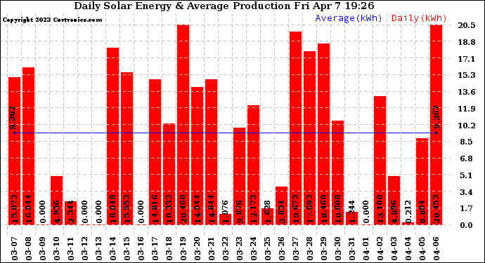 Solar PV/Inverter Performance Daily Solar Energy Production