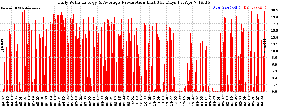 Solar PV/Inverter Performance Daily Solar Energy Production Last 365 Days