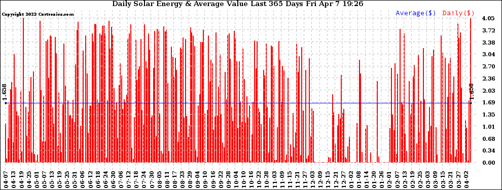 Solar PV/Inverter Performance Daily Solar Energy Production Value Last 365 Days