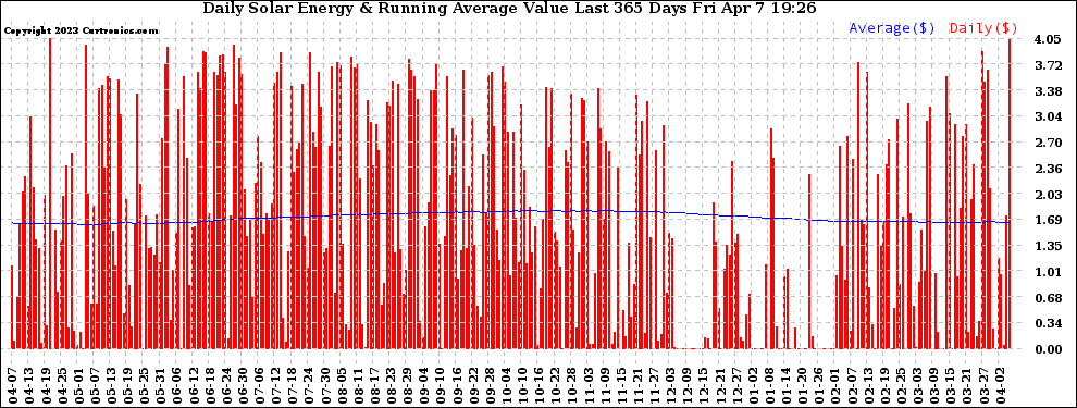 Solar PV/Inverter Performance Daily Solar Energy Production Value Running Average Last 365 Days