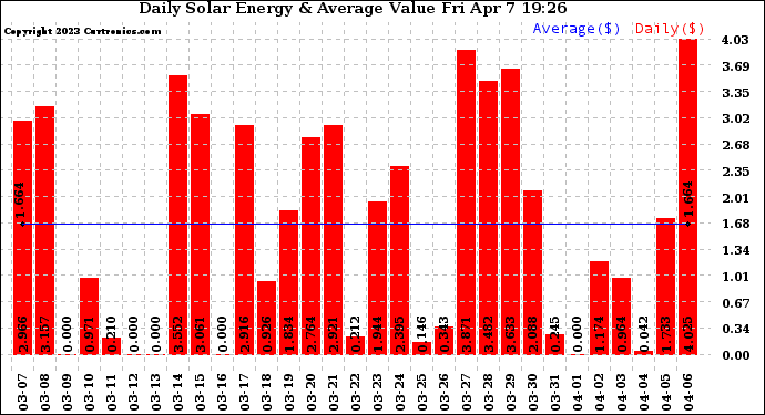 Solar PV/Inverter Performance Daily Solar Energy Production Value