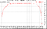 Solar PV/Inverter Performance Inverter DC to AC Conversion Efficiency