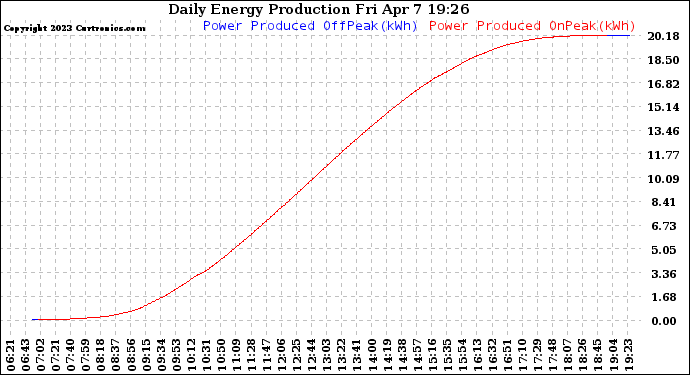 Solar PV/Inverter Performance Daily Energy Production