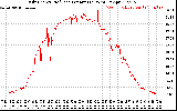 Solar PV/Inverter Performance Daily Energy Production Per Minute