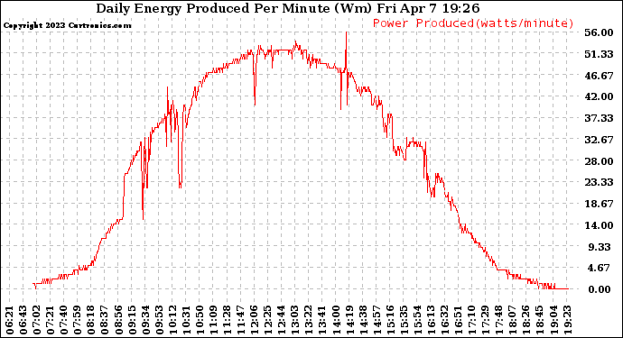 Solar PV/Inverter Performance Daily Energy Production Per Minute