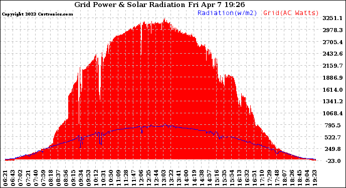 Solar PV/Inverter Performance Grid Power & Solar Radiation