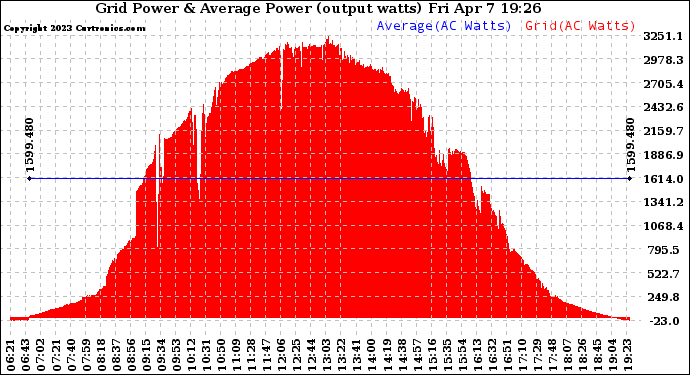 Solar PV/Inverter Performance Inverter Power Output