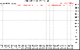 Solar PV/Inverter Performance Grid Voltage