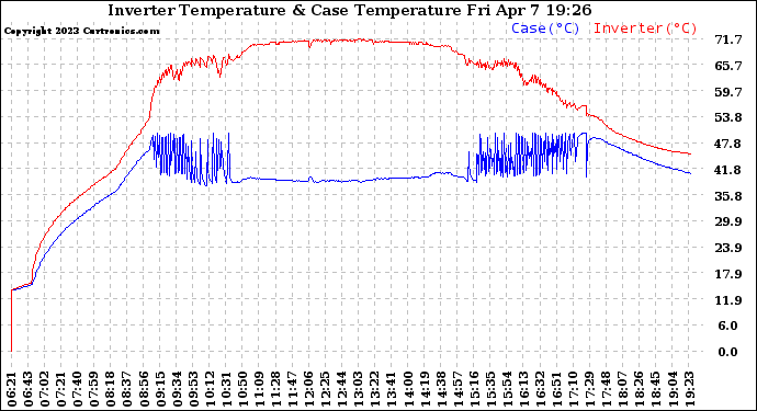 Solar PV/Inverter Performance Inverter Operating Temperature