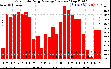 Solar PV/Inverter Performance Monthly Solar Energy Production