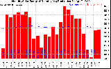 Solar PV/Inverter Performance Monthly Solar Energy Production Running Average