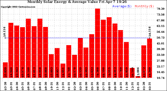 Solar PV/Inverter Performance Monthly Solar Energy Production Value