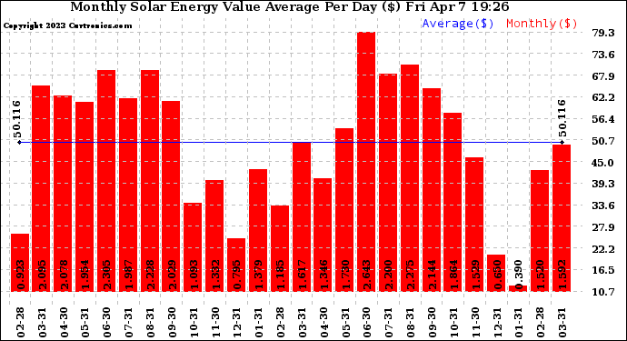 Solar PV/Inverter Performance Monthly Solar Energy Value Average Per Day ($)