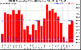 Solar PV/Inverter Performance Monthly Solar Energy Production Value Running Average