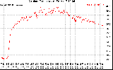 Solar PV/Inverter Performance Outdoor Temperature