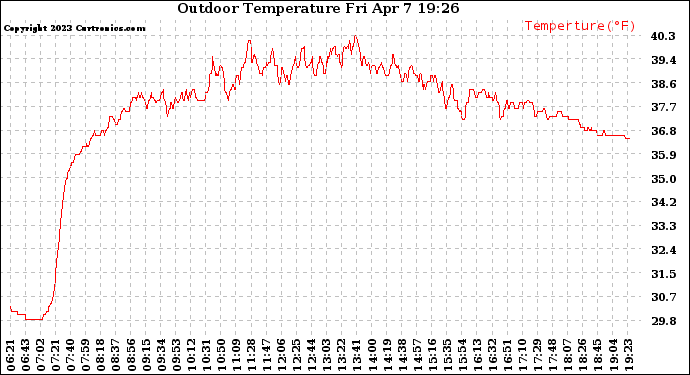 Solar PV/Inverter Performance Outdoor Temperature