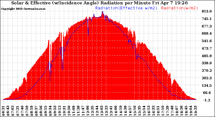 Solar PV/Inverter Performance Solar Radiation & Effective Solar Radiation per Minute