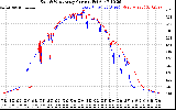 Solar PV/Inverter Performance Photovoltaic Panel Current Output