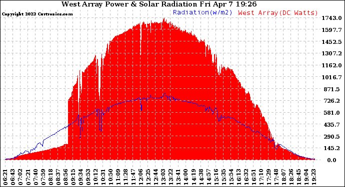 Solar PV/Inverter Performance West Array Power Output & Solar Radiation