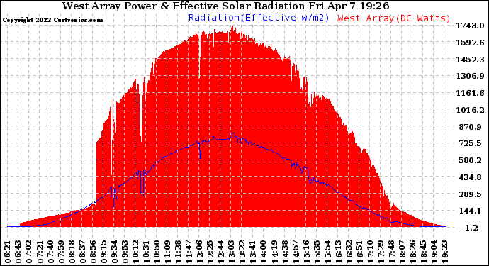 Solar PV/Inverter Performance West Array Power Output & Effective Solar Radiation